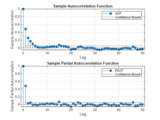 Figure contains 2 axes objects. Axes object 1 with title Sample Autocorrelation Function, xlabel Lag, ylabel Sample Autocorrelation contains 4 objects of type stem, line, constantline. These objects represent ACF, Confidence Bound. Axes object 2 with title Sample Partial Autocorrelation Function, xlabel Lag, ylabel Sample Partial Autocorrelation contains 4 objects of type stem, line, constantline. These objects represent PACF, Confidence Bound.