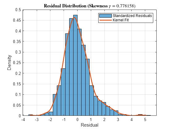 Figure contains an axes object. The axes object with title Residual Distribution (Skewness gamma = 0.778158), xlabel Residual, ylabel Density contains 2 objects of type histogram, line. These objects represent Standardized Residuals, Kernel Fit.