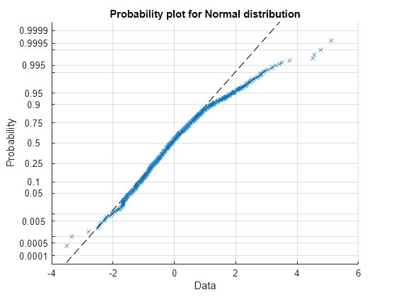 Figure contains an axes object. The axes object with title Probability plot for Normal distribution, xlabel Data, ylabel Probability contains 2 objects of type functionline, line. One or more of the lines displays its values using only markers