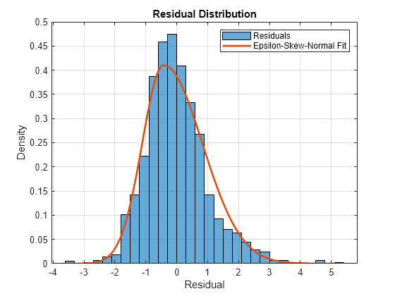 Figure contains an axes object. The axes object with title Residual Distribution, xlabel Residual, ylabel Density contains 2 objects of type histogram, line. These objects represent Residuals, Epsilon-Skew-Normal Fit.