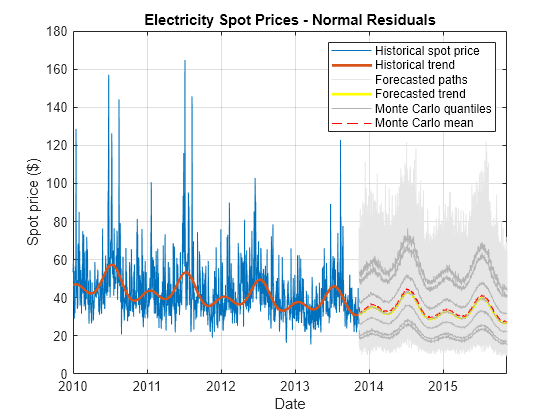 Figure contains an axes object. The axes object with title Electricity Spot Prices - Normal Residuals, xlabel Date, ylabel Spot price ($) contains 1011 objects of type line. These objects represent Historical spot price, Historical trend, Forecasted paths, Forecasted trend, Monte Carlo quantiles, Monte Carlo mean.