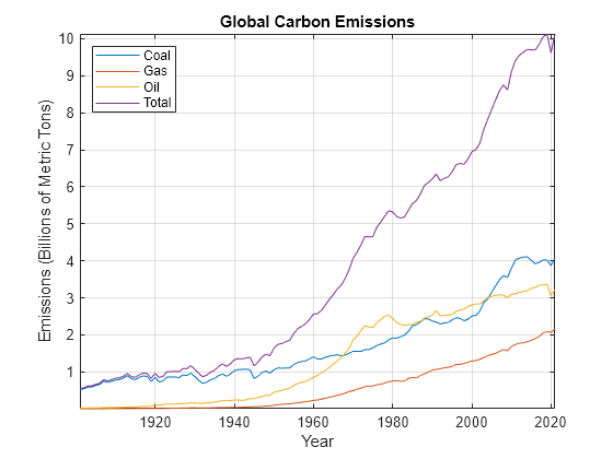 Figure contains an axes object. The axes object with title Global Carbon Emissions, xlabel Year, ylabel Emissions (Billions of Metric Tons) contains 4 objects of type line. These objects represent Coal, Gas, Oil, Total.