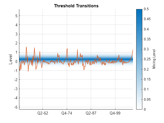 Fit Threshold-switching Dynamic Regression Model To Data - MATLAB ...