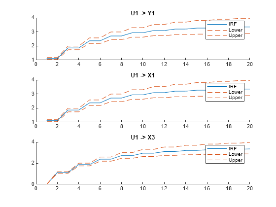 Figure contains 3 axes objects. Axes object 1 with title U1 -> Y1 contains 3 objects of type line. These objects represent IRF, Lower, Upper. Axes object 2 with title U1 -> X1 contains 3 objects of type line. These objects represent IRF, Lower, Upper. Axes object 3 with title U1 -> X3 contains 3 objects of type line. These objects represent IRF, Lower, Upper.