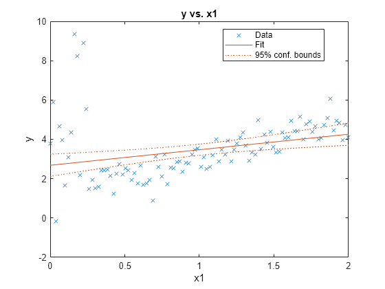 Figure contains an axes object. The axes object with title y vs. x1, xlabel x1, ylabel y contains 3 objects of type line. One or more of the lines displays its values using only markers These objects represent Data, Fit, 95% conf. bounds.