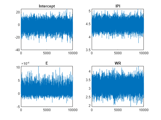 Figure contains 4 axes objects. Axes object 1 with title Intercept contains an object of type line. Axes object 2 with title IPI contains an object of type line. Axes object 3 with title E contains an object of type line. Axes object 4 with title WR contains an object of type line.