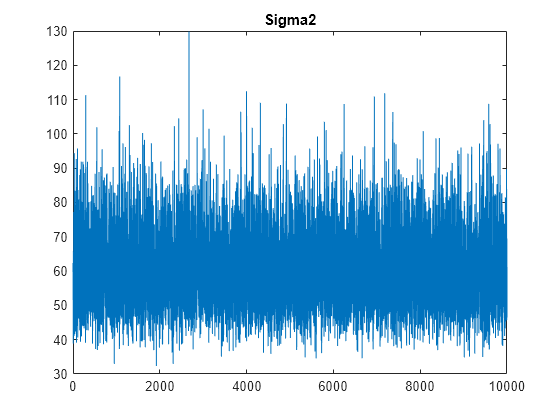 Figure contains an axes object. The axes object with title Sigma2 contains an object of type line.