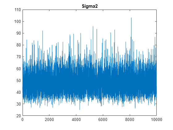 Figure contains an axes object. The axes object with title Sigma2 contains an object of type line.