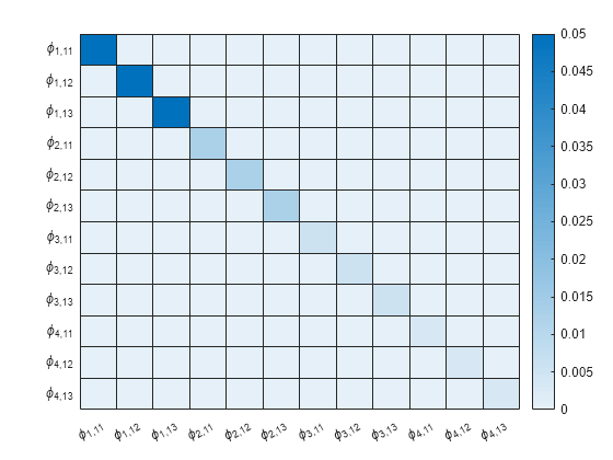 Figure contains an object of type heatmap.