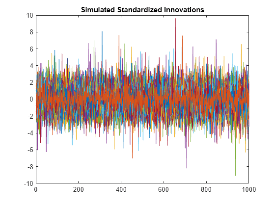 Figure contains an axes object. The axes object with title Simulated Standardized Innovations contains 100 objects of type line.