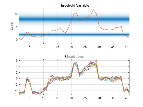 Figure contains 2 axes objects. Axes object 1 with title Threshold Variable, ylabel Level contains 3 objects of type patch, line. Axes object 2 with title Simulations contains 10 objects of type line.