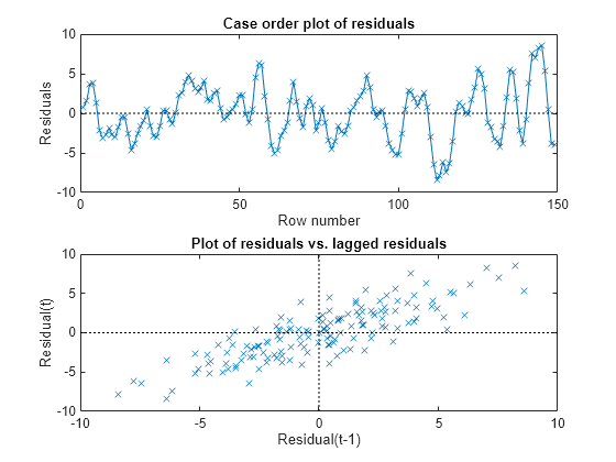 Figure contains 2 axes objects. Axes object 1 with title Case order plot of residuals, xlabel Row number, ylabel Residuals contains 2 objects of type line. Axes object 2 with title Plot of residuals vs. lagged residuals, xlabel Residual(t-1), ylabel Residual(t) contains 3 objects of type line. One or more of the lines displays its values using only markers