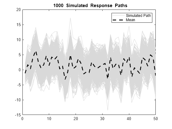 Figure contains an axes object. The axes object with title blank 1000 blank Simulated blank Response blank Paths contains 1001 objects of type line. These objects represent Simulated Path, Mean.