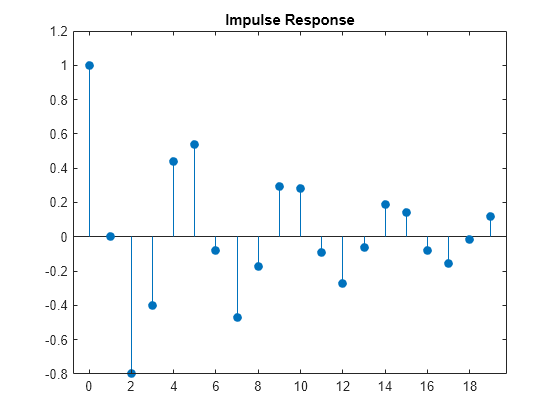 Figure contains an axes object. The axes object with title Impulse Response contains an object of type stem.