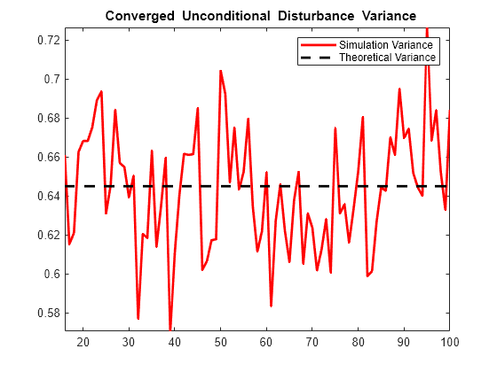 Figure contains an axes object. The axes object with title blank Converged blank Unconditional blank Disturbance blank Variance contains 2 objects of type line. These objects represent Simulation Variance, Theoretical Variance.