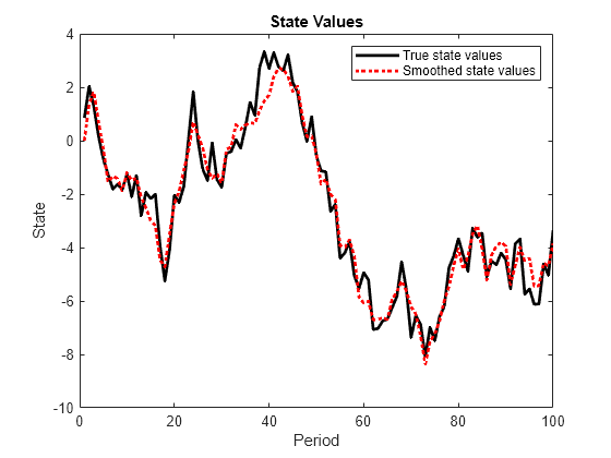 Figure contains an axes object. The axes object with title State Values, xlabel Period, ylabel State contains 2 objects of type line. These objects represent True state values, Smoothed state values.