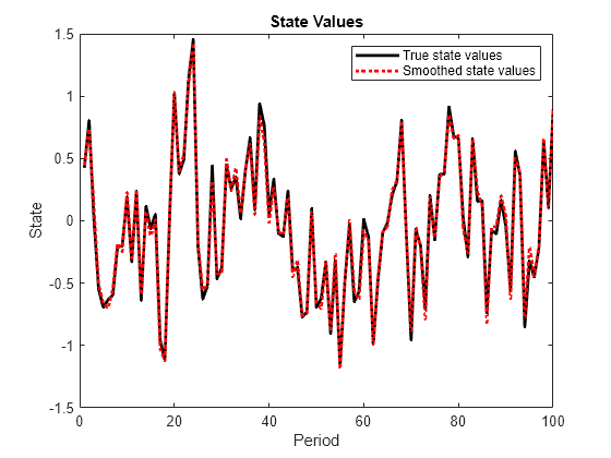 Figure contains an axes object. The axes object with title State Values, xlabel Period, ylabel State contains 2 objects of type line. These objects represent True state values, Smoothed state values.