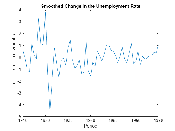 Figure contains an axes object. The axes object with title Smoothed Change in the Unemployment Rate, xlabel Period, ylabel Change in the unemployment rate contains an object of type line.