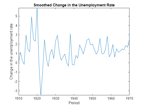 Figure contains an axes object. The axes object with title Smoothed Change in the Unemployment Rate, xlabel Period, ylabel Change in the unemployment rate contains an object of type line.