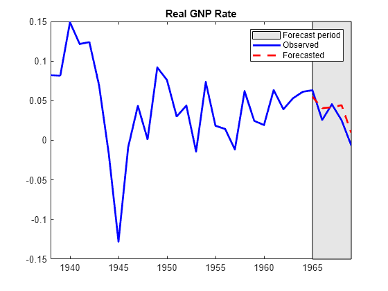 Figure contains an axes object. The axes object with title Real GNP Rate contains 3 objects of type patch, line. These objects represent Forecast period, Observed, Forecasted.