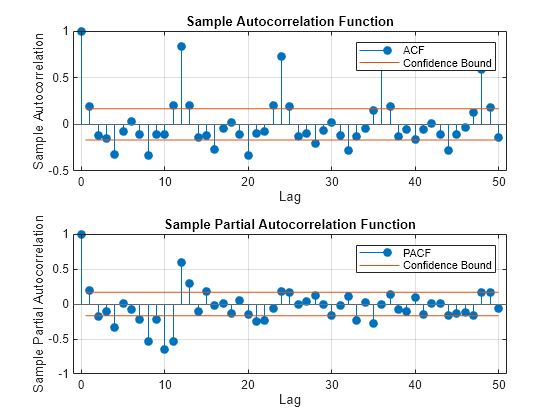 Figure contains 2 axes objects. Axes object 1 with title Sample Autocorrelation Function, xlabel Lag, ylabel Sample Autocorrelation contains 4 objects of type stem, line, constantline. These objects represent ACF, Confidence Bound. Axes object 2 with title Sample Partial Autocorrelation Function, xlabel Lag, ylabel Sample Partial Autocorrelation contains 4 objects of type stem, line, constantline. These objects represent PACF, Confidence Bound.