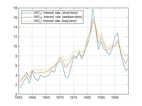 Figure contains an axes object. The axes object contains 3 objects of type line. These objects represent (INT_S) Interest rate (short-term), (INT_M) Interest rate (medium-term), (INT_L) Interest rate (long-term).