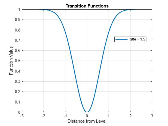 Figure contains an axes object. The axes object with title Transition Functions, xlabel Distance from Level, ylabel Function Value contains an object of type line. This object represents Rate = 1.5.