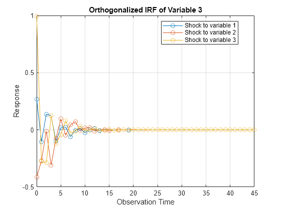 Figure contains an axes object. The axes object with title Orthogonalized IRF of Variable 3, xlabel Observation Time, ylabel Response contains 3 objects of type line. These objects represent Shock to variable 1, Shock to variable 2, Shock to variable 3.