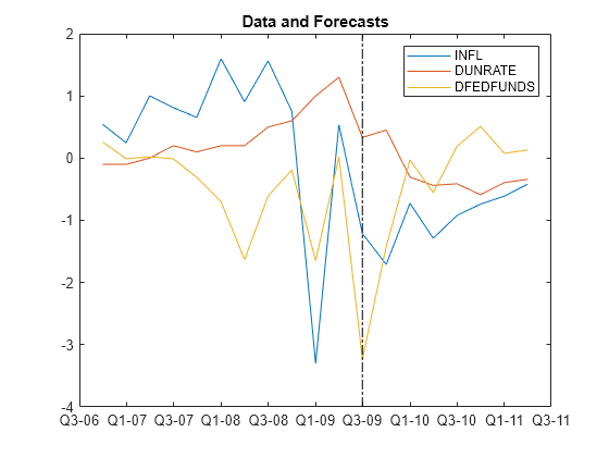 Figure contains an axes object. The axes object with title Data and Forecasts contains 4 objects of type line. These objects represent INFL, DUNRATE, DFEDFUNDS.