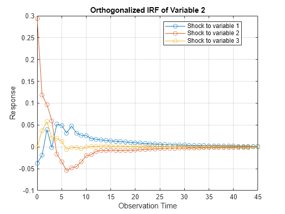 Figure contains an axes object. The axes object with title Orthogonalized IRF of Variable 2, xlabel Observation Time, ylabel Response contains 3 objects of type line. These objects represent Shock to variable 1, Shock to variable 2, Shock to variable 3.