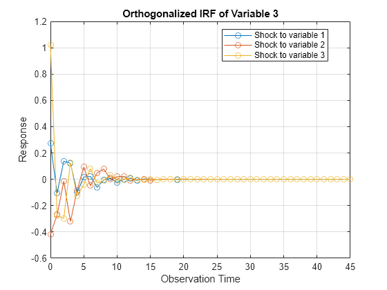 Figure contains an axes object. The axes object with title Orthogonalized IRF of Variable 3, xlabel Observation Time, ylabel Response contains 3 objects of type line. These objects represent Shock to variable 1, Shock to variable 2, Shock to variable 3.