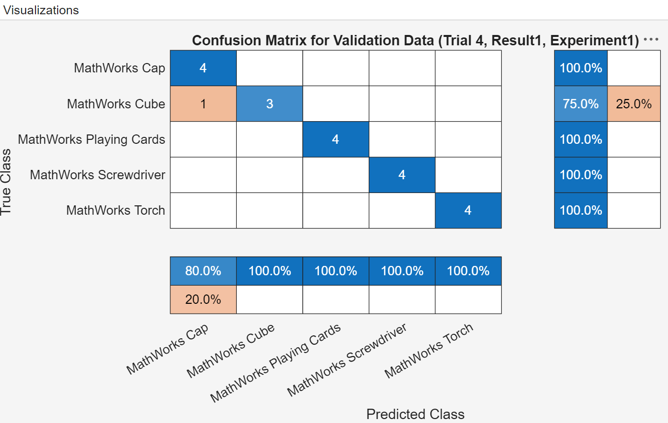 Compare Classification Network Architectures Using Experiment