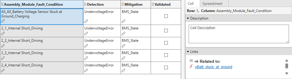The FMEA associated with the model. each cell in the Assembly_Module_Fault_Condition, Detection, and Mitigation column contains links. The top left cell is selected. The Links section on the right is expanded, and shows the link in the selected cell. The link goes to the vBatt_stuck_at_ground fault.