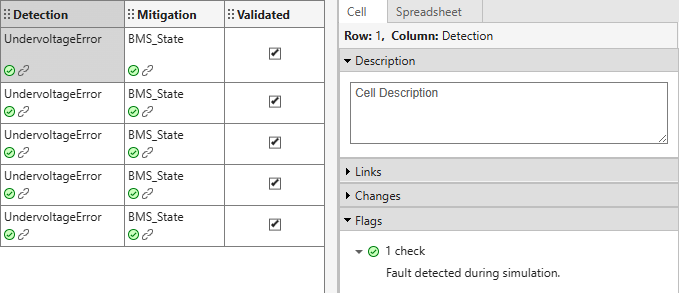 The FMEA associated with the model. each cell in the Assembly_Module_Fault_Condition, Detection, and Mitigation column contains links. Each of the cells in the Detection and Mitigation column has a check flag, which is a green circle that has a white check mark. The top left cell in the Detection column is selected. The Flags section is expanded, and shows the description for the check flag.