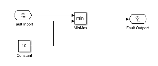 The updated fault behavior that satisfies the requirements described above. A MinMax block connects the signal from the Fault Inport block to its first input, and a Constant block to its second input. The MinMax block output connects to the Fault Outport block.
