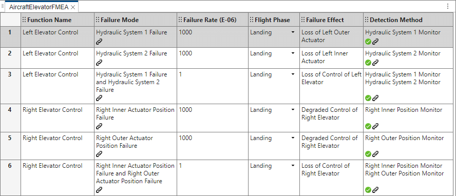 The FMEA spreadsheet after analysis. Each cell in the Detection Method column has a green check flag in it.