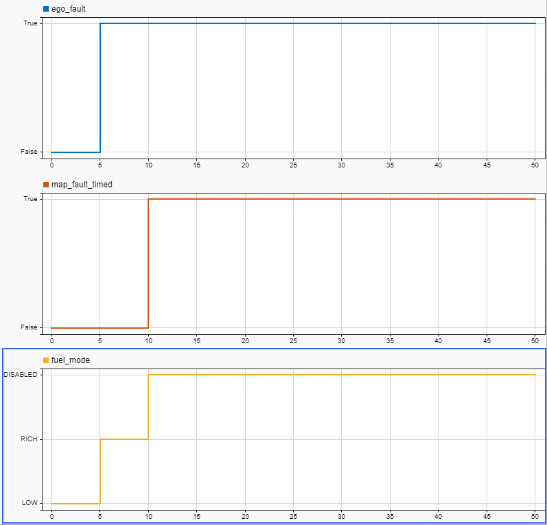 The simulation results in the Simulation Data Inspector. The plot shows the ego_fault and map_fault_timed status, as well as the fuel_mode signal value.