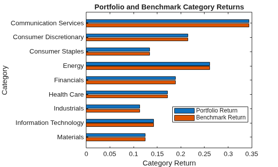 Figure contains an axes object. The axes object with title Portfolio and Benchmark Category Returns, xlabel Category Return, ylabel Category contains 2 objects of type bar. These objects represent Portfolio Return, Benchmark Return.