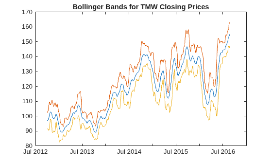 Figure contains an axes object. The axes object with title Bollinger Bands for TMW Closing Prices contains 3 objects of type line.