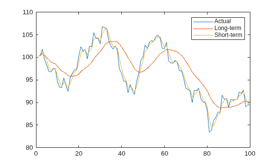 Figure contains an axes object. The axes object contains 3 objects of type line. These objects represent Actual, Long-term, Short-term.