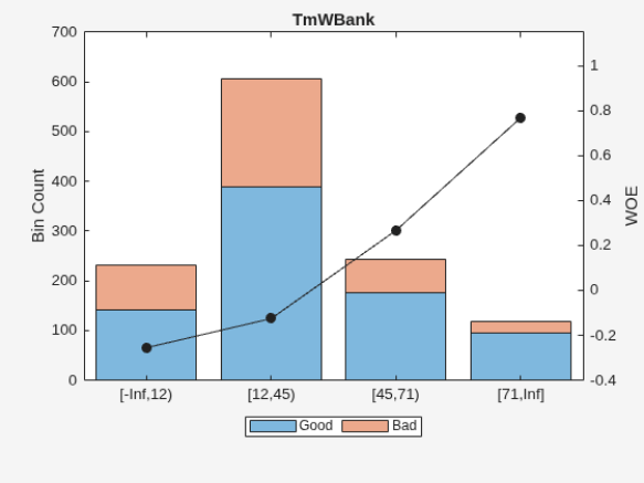 Figure contains an axes object. The axes object with title TmWBank, ylabel WOE contains 3 objects of type bar, line. These objects represent Good, Bad.
