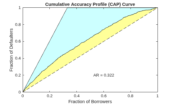 Figure contains an axes object. The axes object with title Cumulative Accuracy Profile (CAP) Curve, xlabel Fraction of Borrowers, ylabel Fraction of Defaulters contains 6 objects of type patch, line, text.
