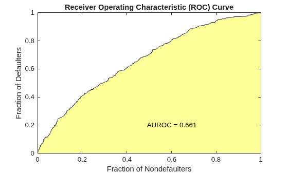 Figure contains an axes object. The axes object with title Receiver Operating Characteristic (ROC) Curve, xlabel Fraction of Nondefaulters, ylabel Fraction of Defaulters contains 3 objects of type patch, line, text.