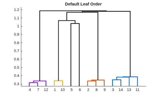 Figure contains an axes object. The axes object with title Default Leaf Order contains 13 objects of type line.