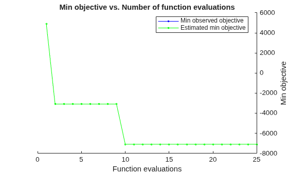 Figure contains an axes object. The axes object with title Min objective vs. Number of function evaluations, xlabel Function evaluations, ylabel Min objective contains 2 objects of type line. These objects represent Min observed objective, Estimated min objective.