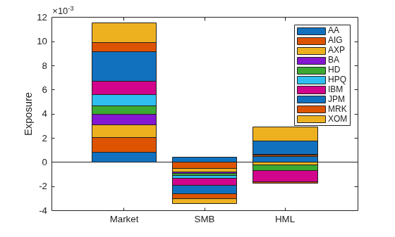 Figure contains an axes object. The axes object with ylabel Exposure contains 10 objects of type bar. These objects represent AA, AIG, AXP, BA, HD, HPQ, IBM, JPM, MRK, XOM.