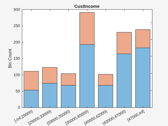 Figure contains an axes object. The axes object with title CustIncome contains 9 objects of type bar, text.