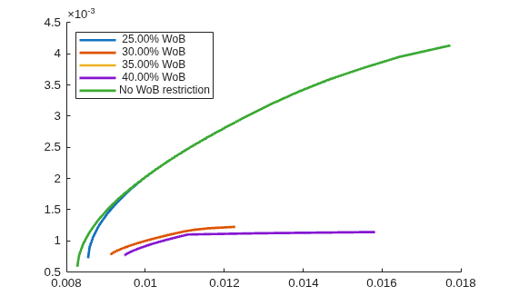 Figure contains an axes object. The axes object contains 5 objects of type line. These objects represent 25.00% WoB, 30.00% WoB, 35.00% WoB, 40.00% WoB, No WoB restriction.