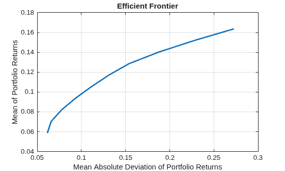Figure contains an axes object. The axes object with title Efficient Frontier, xlabel Mean Absolute Deviation of Portfolio Returns, ylabel Mean of Portfolio Returns contains an object of type line. This object represents Efficient Frontier.