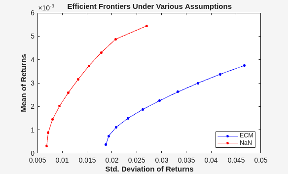 Figure contains an axes object. The axes object with title Efficient Frontiers Under Various Assumptions, xlabel Std. Deviation of Returns, ylabel Mean of Returns contains 2 objects of type line. These objects represent ECM, NaN.